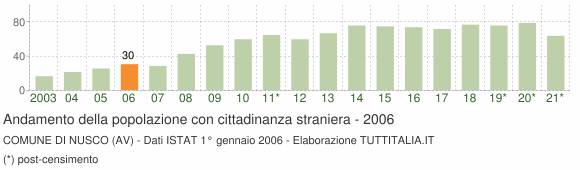 Grafico andamento popolazione stranieri Comune di Nusco (AV)