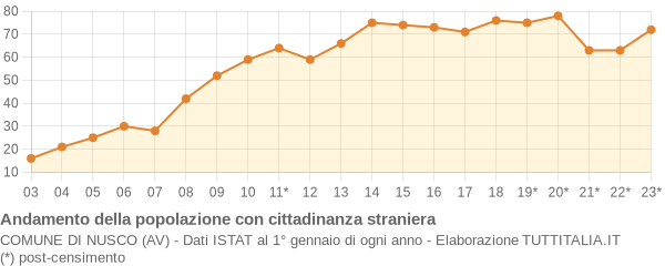 Andamento popolazione stranieri Comune di Nusco (AV)