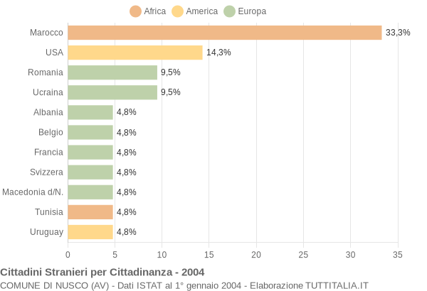 Grafico cittadinanza stranieri - Nusco 2004