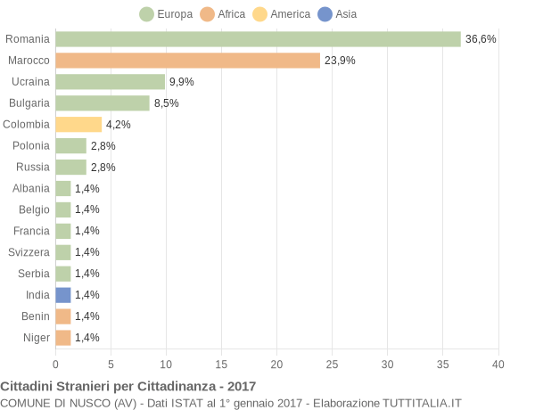 Grafico cittadinanza stranieri - Nusco 2017