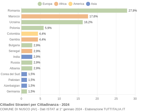 Grafico cittadinanza stranieri - Nusco 2024