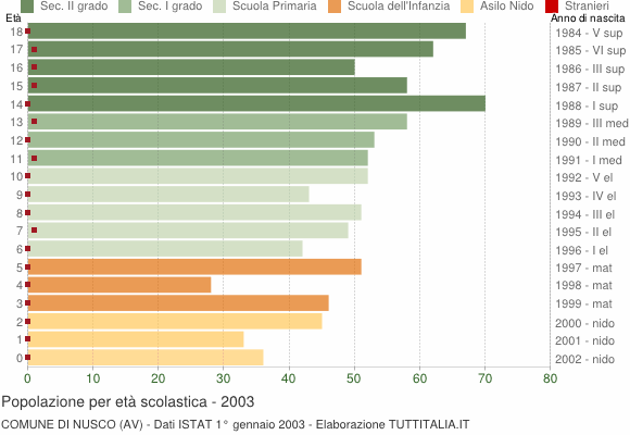 Grafico Popolazione in età scolastica - Nusco 2003