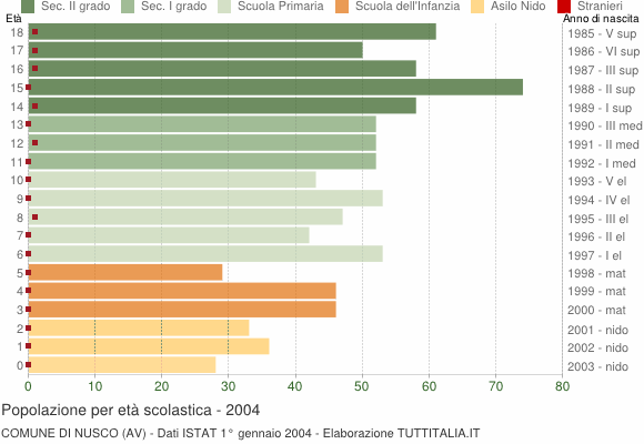 Grafico Popolazione in età scolastica - Nusco 2004