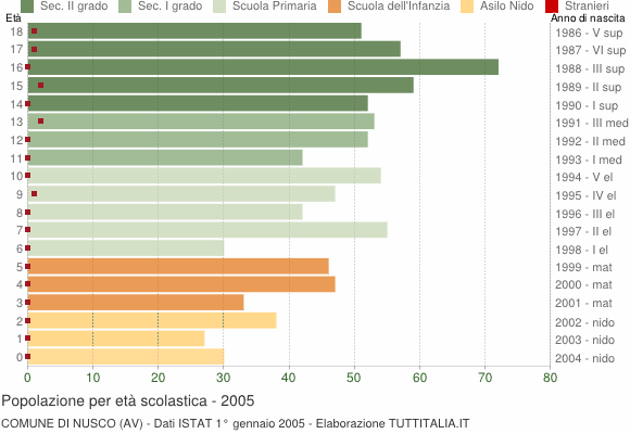 Grafico Popolazione in età scolastica - Nusco 2005