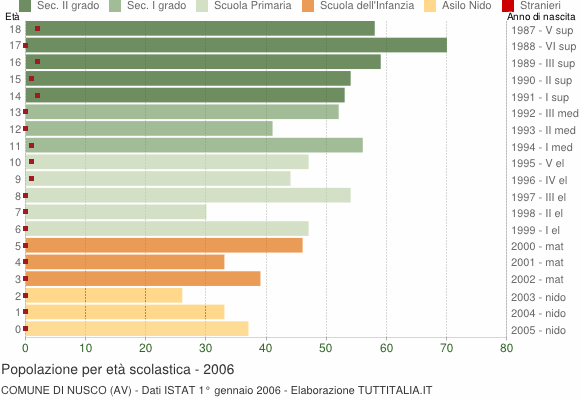 Grafico Popolazione in età scolastica - Nusco 2006