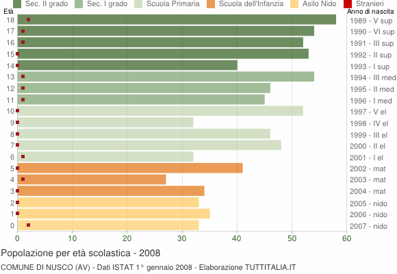 Grafico Popolazione in età scolastica - Nusco 2008