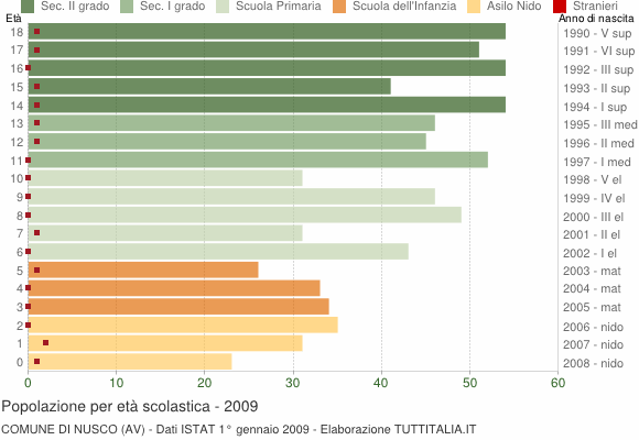 Grafico Popolazione in età scolastica - Nusco 2009