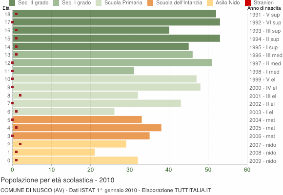 Grafico Popolazione in età scolastica - Nusco 2010