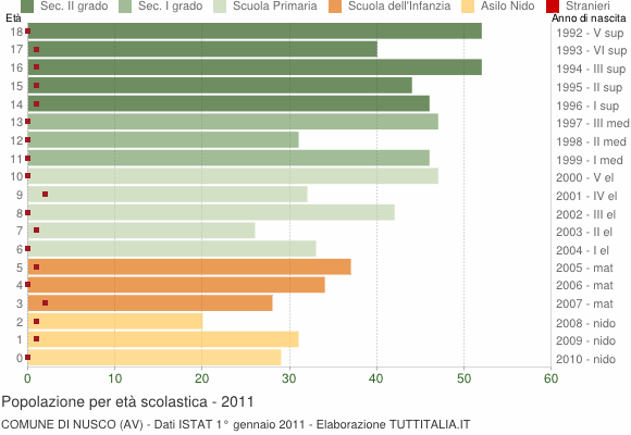 Grafico Popolazione in età scolastica - Nusco 2011