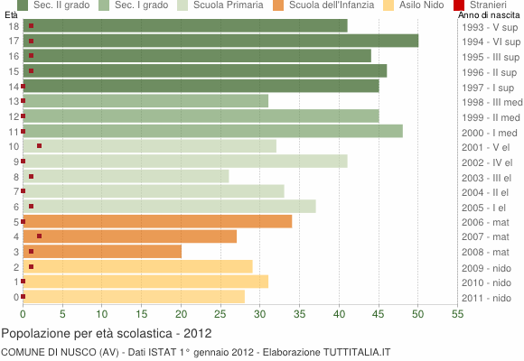 Grafico Popolazione in età scolastica - Nusco 2012