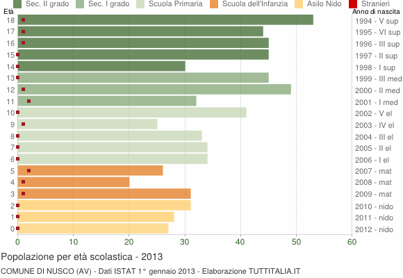 Grafico Popolazione in età scolastica - Nusco 2013