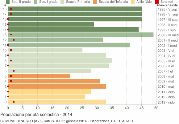 Grafico Popolazione in età scolastica - Nusco 2014