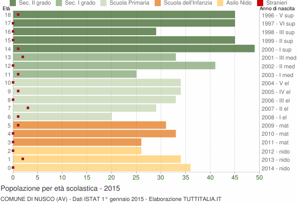 Grafico Popolazione in età scolastica - Nusco 2015