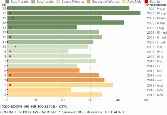Grafico Popolazione in età scolastica - Nusco 2018