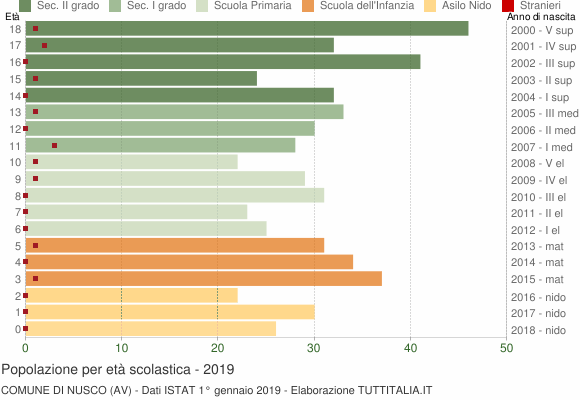 Grafico Popolazione in età scolastica - Nusco 2019