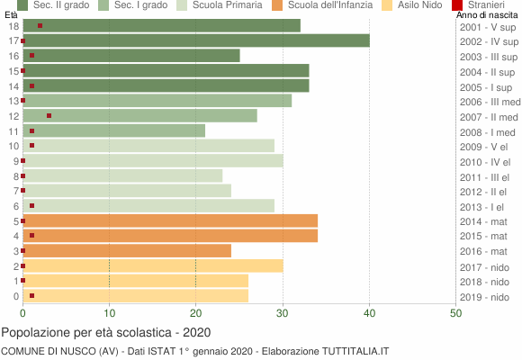 Grafico Popolazione in età scolastica - Nusco 2020