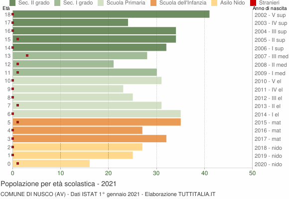 Grafico Popolazione in età scolastica - Nusco 2021