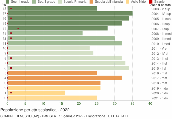 Grafico Popolazione in età scolastica - Nusco 2022