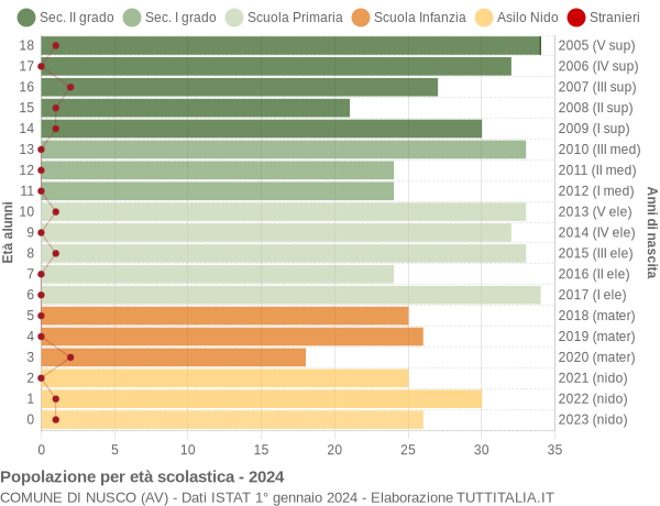 Grafico Popolazione in età scolastica - Nusco 2024