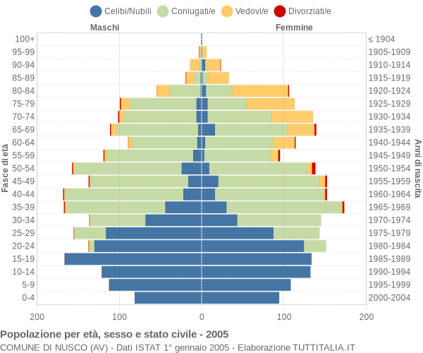 Grafico Popolazione per età, sesso e stato civile Comune di Nusco (AV)