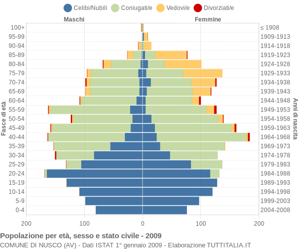 Grafico Popolazione per età, sesso e stato civile Comune di Nusco (AV)