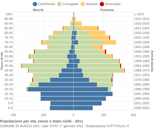 Grafico Popolazione per età, sesso e stato civile Comune di Nusco (AV)