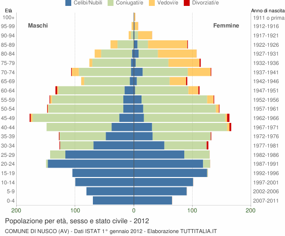 Grafico Popolazione per età, sesso e stato civile Comune di Nusco (AV)