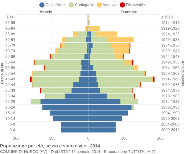 Grafico Popolazione per età, sesso e stato civile Comune di Nusco (AV)