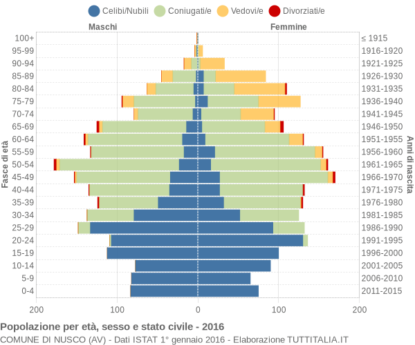 Grafico Popolazione per età, sesso e stato civile Comune di Nusco (AV)