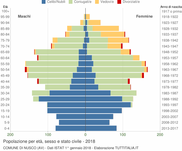 Grafico Popolazione per età, sesso e stato civile Comune di Nusco (AV)