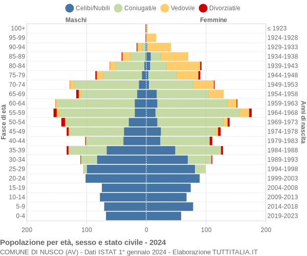 Grafico Popolazione per età, sesso e stato civile Comune di Nusco (AV)