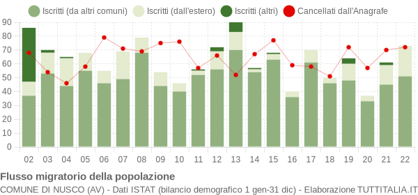 Flussi migratori della popolazione Comune di Nusco (AV)