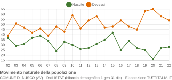 Grafico movimento naturale della popolazione Comune di Nusco (AV)