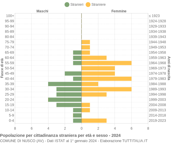 Grafico cittadini stranieri - Nusco 2024