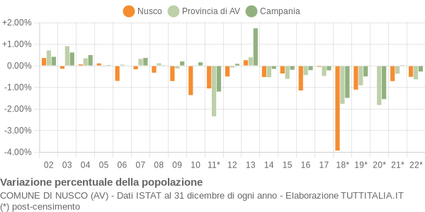 Variazione percentuale della popolazione Comune di Nusco (AV)