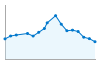 Grafico andamento storico popolazione Comune di Nusco (AV)