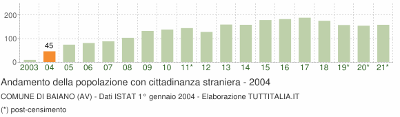 Grafico andamento popolazione stranieri Comune di Baiano (AV)