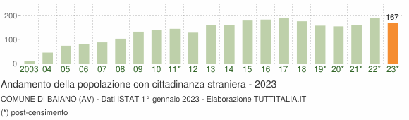 Grafico andamento popolazione stranieri Comune di Baiano (AV)
