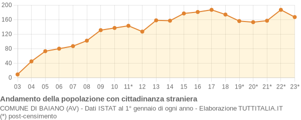 Andamento popolazione stranieri Comune di Baiano (AV)