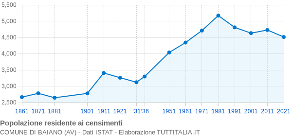 Grafico andamento storico popolazione Comune di Baiano (AV)