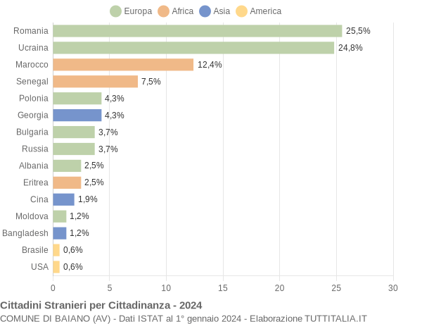 Grafico cittadinanza stranieri - Baiano 2024