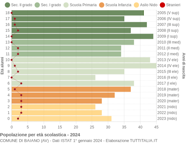 Grafico Popolazione in età scolastica - Baiano 2024