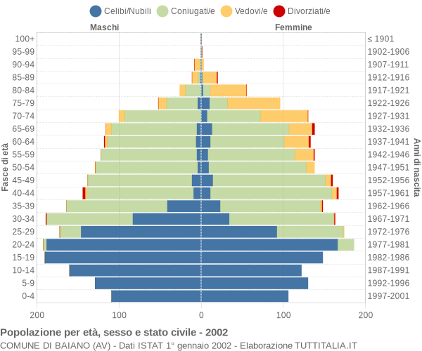 Grafico Popolazione per età, sesso e stato civile Comune di Baiano (AV)