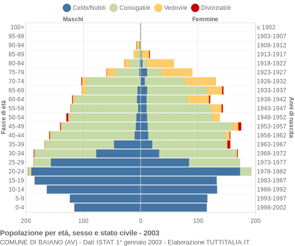 Grafico Popolazione per età, sesso e stato civile Comune di Baiano (AV)