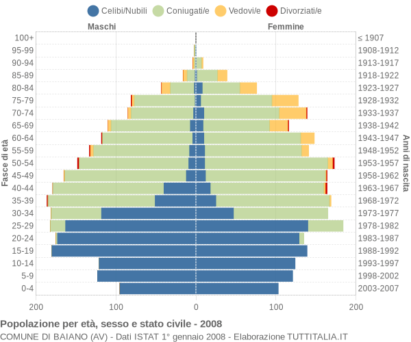 Grafico Popolazione per età, sesso e stato civile Comune di Baiano (AV)