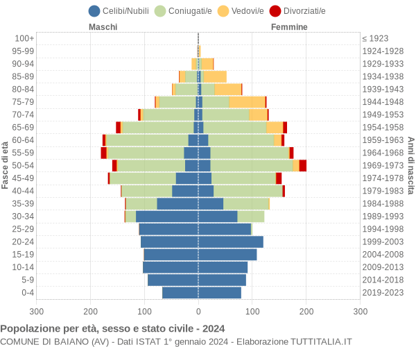 Grafico Popolazione per età, sesso e stato civile Comune di Baiano (AV)