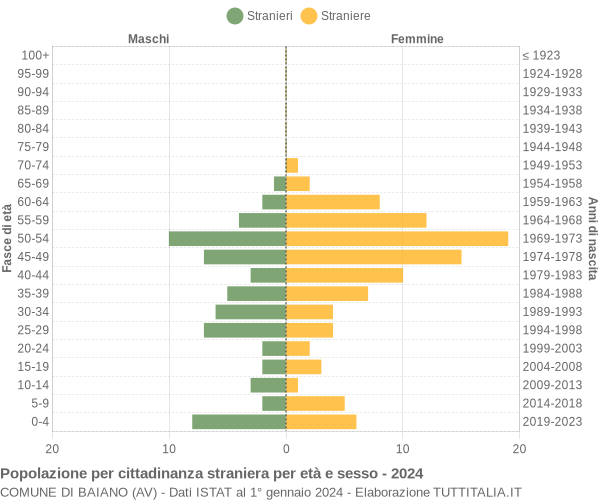 Grafico cittadini stranieri - Baiano 2024