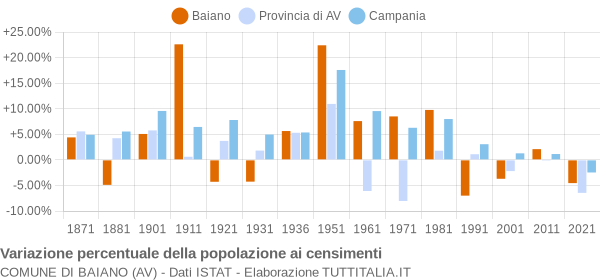 Grafico variazione percentuale della popolazione Comune di Baiano (AV)