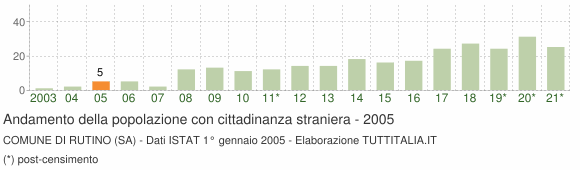 Grafico andamento popolazione stranieri Comune di Rutino (SA)