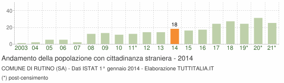 Grafico andamento popolazione stranieri Comune di Rutino (SA)